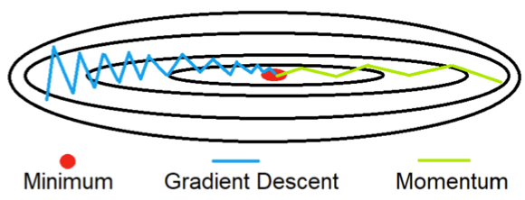 File:Gradient descent momentum.png