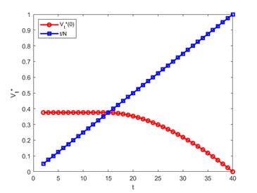 Figure 1. Variation in '"`UNIQ--postMath-000000DE-QINU`"' for N=40