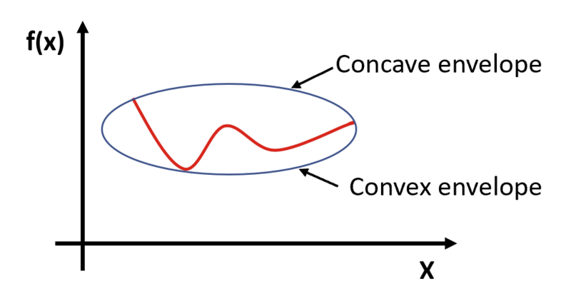 File:Concave and convex envelopes.png