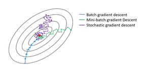 Example comparison between batch, stochastic, and mini-batch gradient descent.