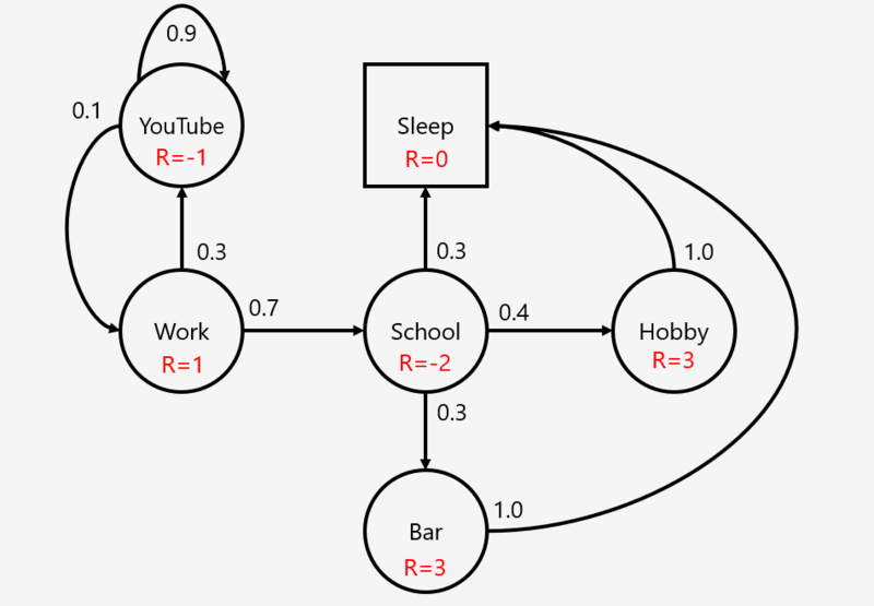 File:Markov Decision Process Example.png
