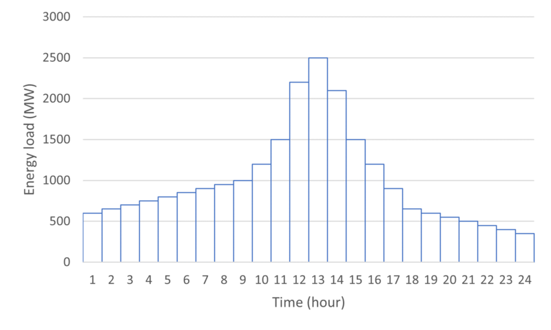 File:Energy load profile over 24-hour period.png