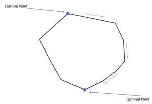 simplex method to solve the linear program