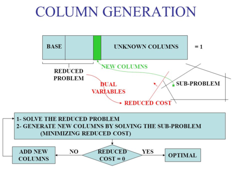 assignment problem column generation