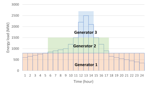 Optimized generator schedule for load profile