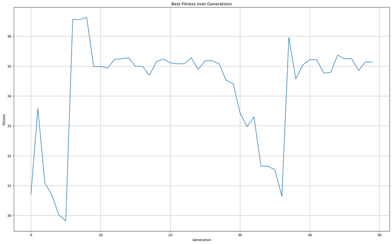 Fig.2. 50 iteration results