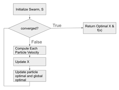 Particle Swarm Optimization Algorithm Flow Chart