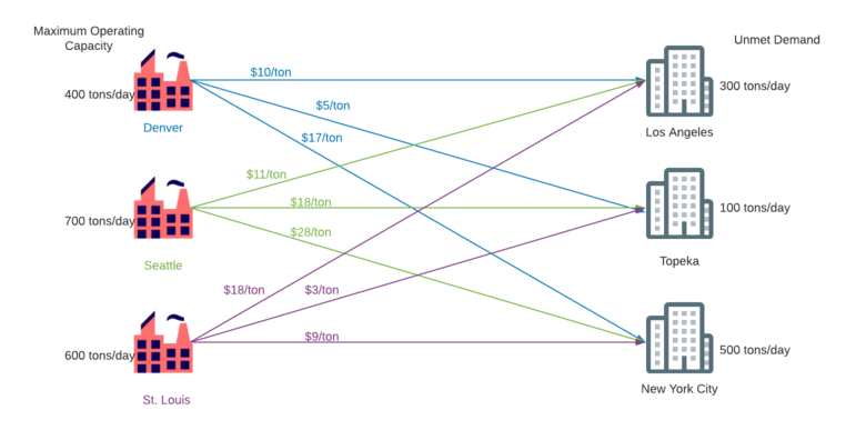  Facility Location Problem Cornell University Computational 