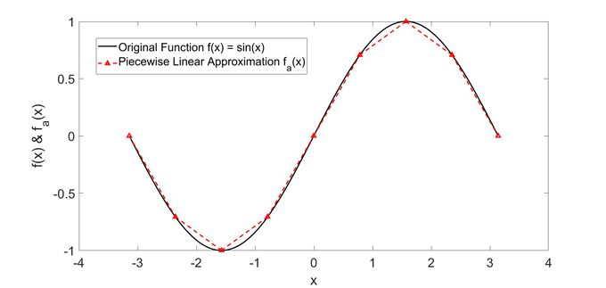 Piecewise linear approximation of f(x) = sin(x)