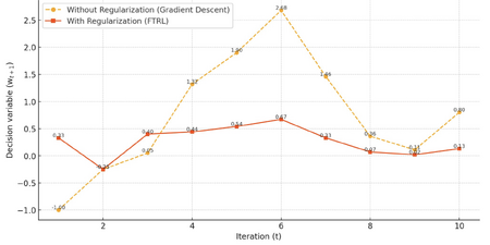 Stabilizing effects of FTRL for linear loss function