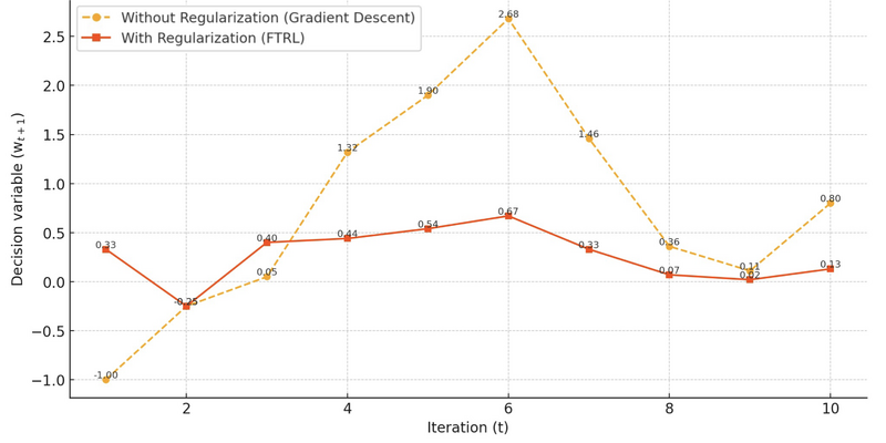 File:FTRL Linear Loss Stabilization Corrected.png