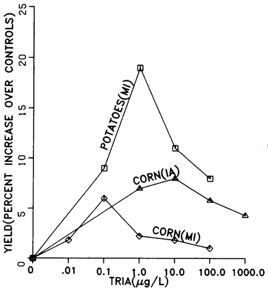 File:The quadratic yield response of crops to TRIA in the field.png
