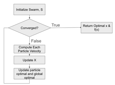 Particle Swarm Optimization Algorithm Flow Chart