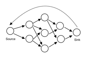 assignment problem in networks
