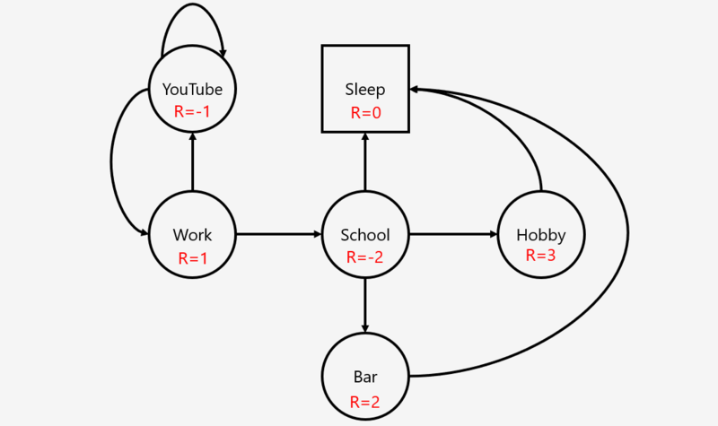 File:Markov Decision Process Example 2.png