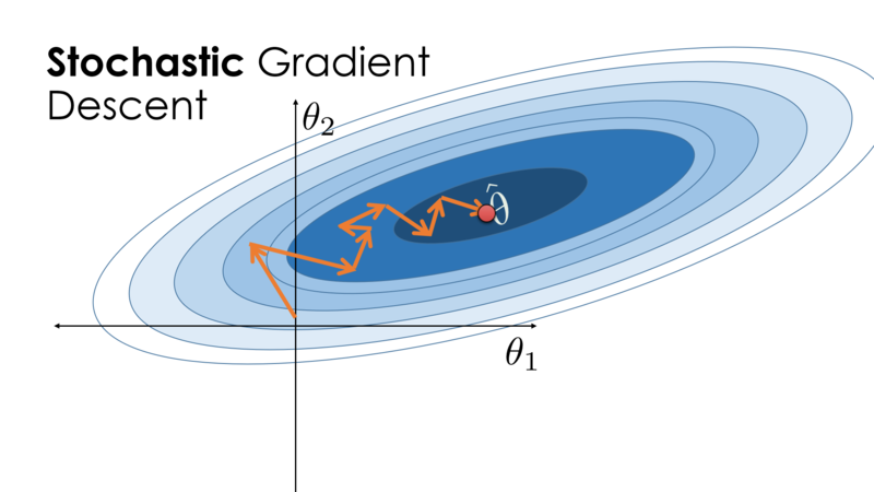 File:Visualization of stochastic gradient descent.png