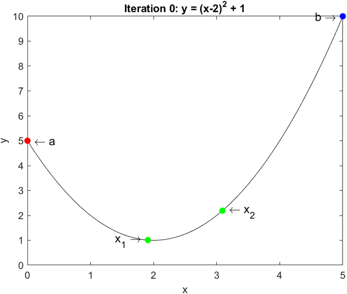 File:Example- Golden Search - Iter0 .png